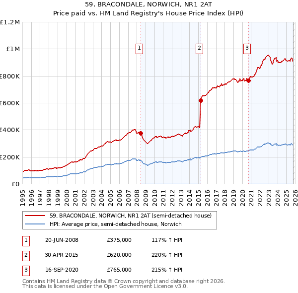 59, BRACONDALE, NORWICH, NR1 2AT: Price paid vs HM Land Registry's House Price Index