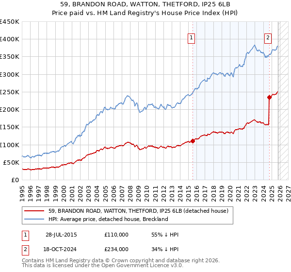 59, BRANDON ROAD, WATTON, THETFORD, IP25 6LB: Price paid vs HM Land Registry's House Price Index