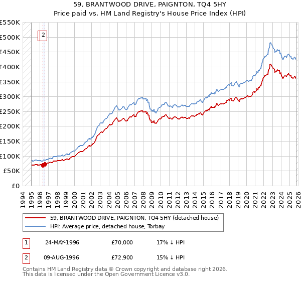 59, BRANTWOOD DRIVE, PAIGNTON, TQ4 5HY: Price paid vs HM Land Registry's House Price Index