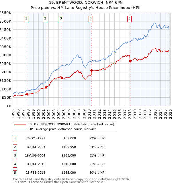 59, BRENTWOOD, NORWICH, NR4 6PN: Price paid vs HM Land Registry's House Price Index