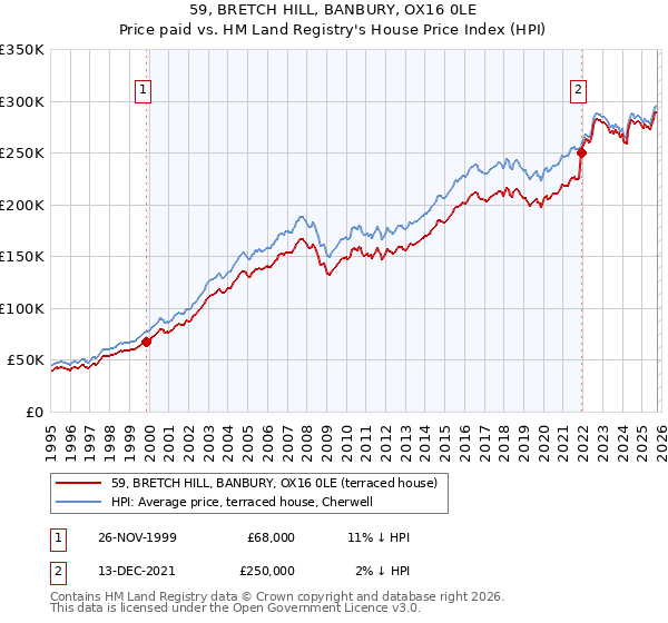 59, BRETCH HILL, BANBURY, OX16 0LE: Price paid vs HM Land Registry's House Price Index