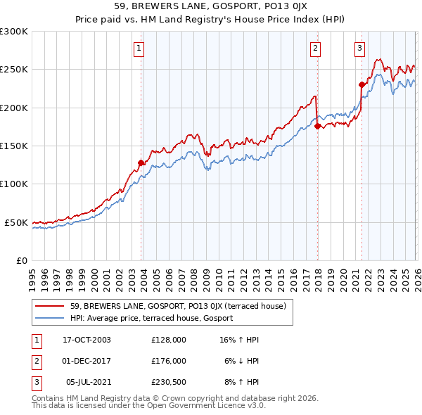 59, BREWERS LANE, GOSPORT, PO13 0JX: Price paid vs HM Land Registry's House Price Index