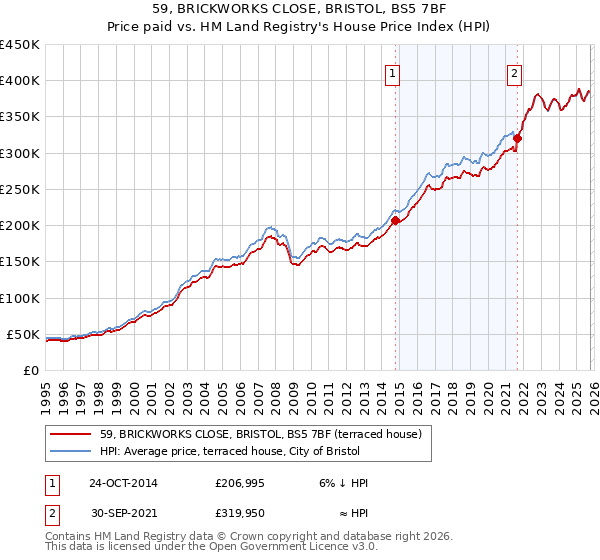 59, BRICKWORKS CLOSE, BRISTOL, BS5 7BF: Price paid vs HM Land Registry's House Price Index