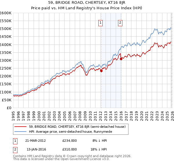 59, BRIDGE ROAD, CHERTSEY, KT16 8JR: Price paid vs HM Land Registry's House Price Index