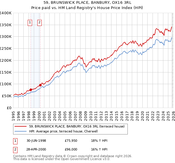 59, BRUNSWICK PLACE, BANBURY, OX16 3RL: Price paid vs HM Land Registry's House Price Index