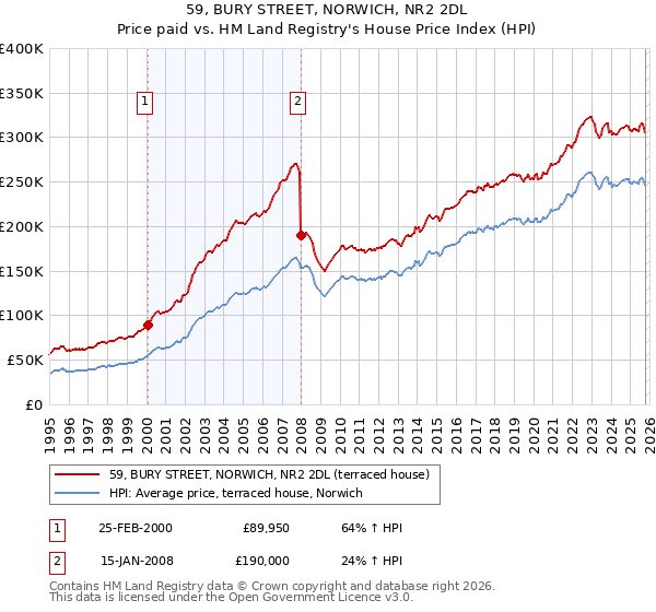 59, BURY STREET, NORWICH, NR2 2DL: Price paid vs HM Land Registry's House Price Index