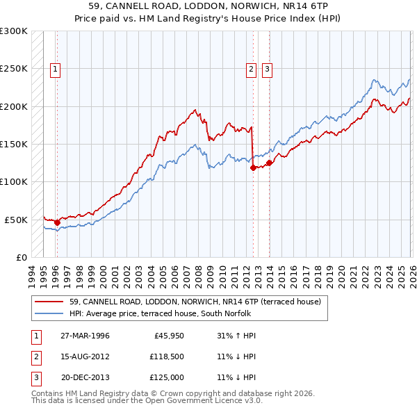 59, CANNELL ROAD, LODDON, NORWICH, NR14 6TP: Price paid vs HM Land Registry's House Price Index