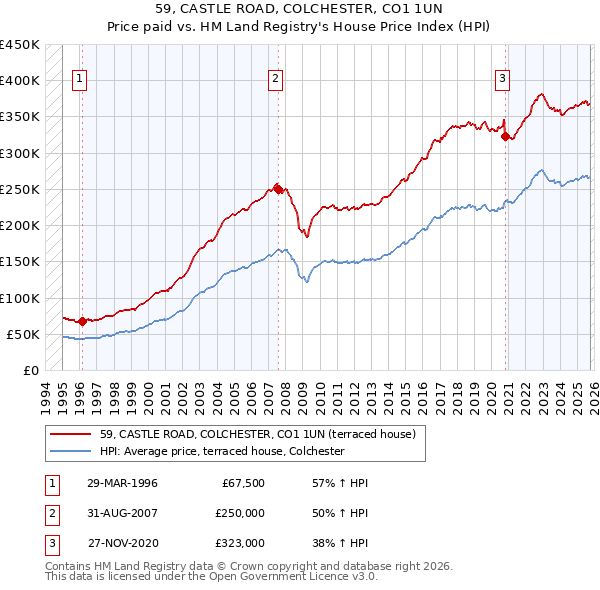 59, CASTLE ROAD, COLCHESTER, CO1 1UN: Price paid vs HM Land Registry's House Price Index