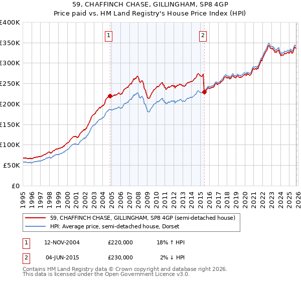 59, CHAFFINCH CHASE, GILLINGHAM, SP8 4GP: Price paid vs HM Land Registry's House Price Index
