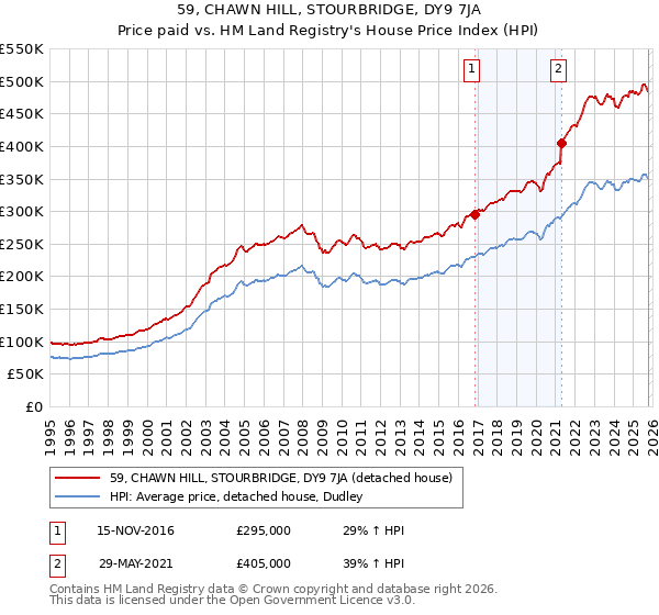 59, CHAWN HILL, STOURBRIDGE, DY9 7JA: Price paid vs HM Land Registry's House Price Index