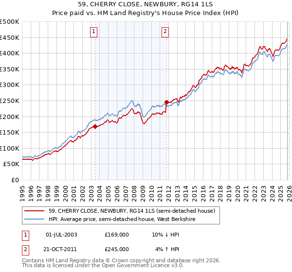 59, CHERRY CLOSE, NEWBURY, RG14 1LS: Price paid vs HM Land Registry's House Price Index