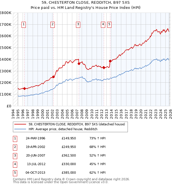 59, CHESTERTON CLOSE, REDDITCH, B97 5XS: Price paid vs HM Land Registry's House Price Index