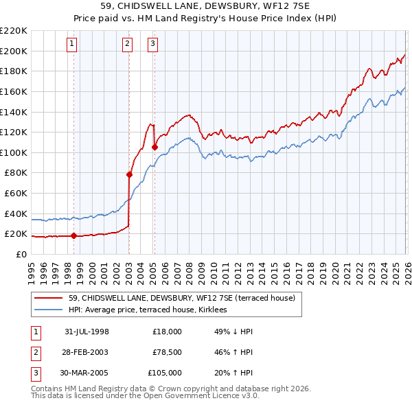 59, CHIDSWELL LANE, DEWSBURY, WF12 7SE: Price paid vs HM Land Registry's House Price Index