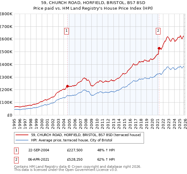 59, CHURCH ROAD, HORFIELD, BRISTOL, BS7 8SD: Price paid vs HM Land Registry's House Price Index
