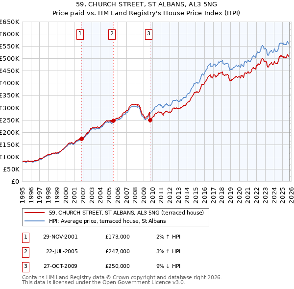 59, CHURCH STREET, ST ALBANS, AL3 5NG: Price paid vs HM Land Registry's House Price Index