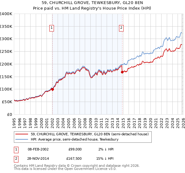 59, CHURCHILL GROVE, TEWKESBURY, GL20 8EN: Price paid vs HM Land Registry's House Price Index