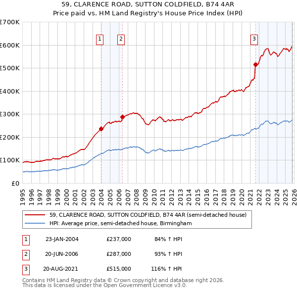 59, CLARENCE ROAD, SUTTON COLDFIELD, B74 4AR: Price paid vs HM Land Registry's House Price Index