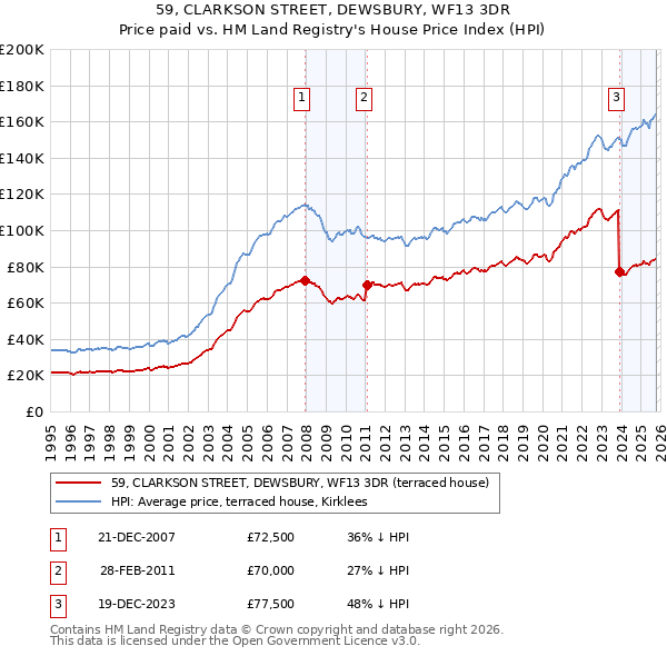 59, CLARKSON STREET, DEWSBURY, WF13 3DR: Price paid vs HM Land Registry's House Price Index