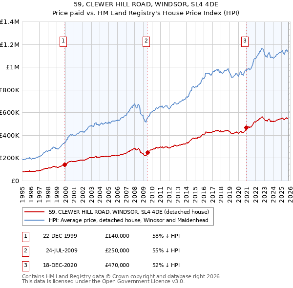 59, CLEWER HILL ROAD, WINDSOR, SL4 4DE: Price paid vs HM Land Registry's House Price Index