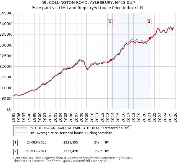 59, COLLINGTON ROAD, AYLESBURY, HP18 0UP: Price paid vs HM Land Registry's House Price Index