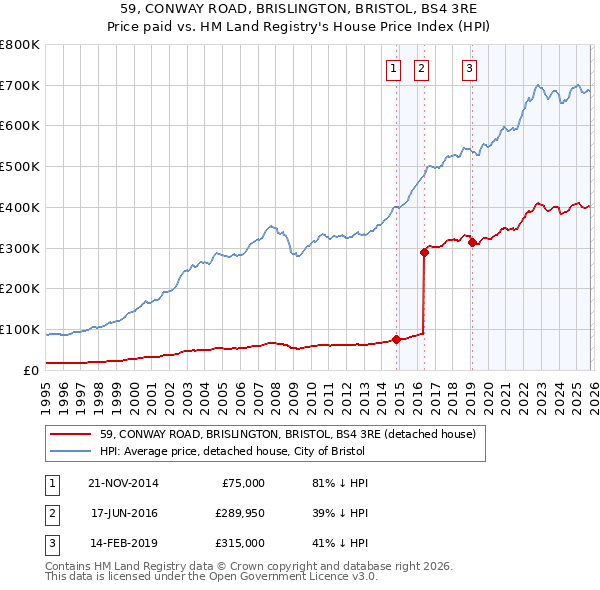 59, CONWAY ROAD, BRISLINGTON, BRISTOL, BS4 3RE: Price paid vs HM Land Registry's House Price Index