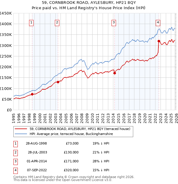 59, CORNBROOK ROAD, AYLESBURY, HP21 8QY: Price paid vs HM Land Registry's House Price Index