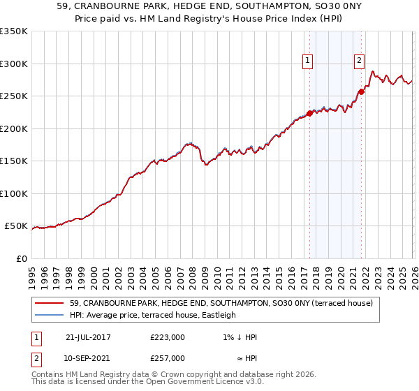 59, CRANBOURNE PARK, HEDGE END, SOUTHAMPTON, SO30 0NY: Price paid vs HM Land Registry's House Price Index