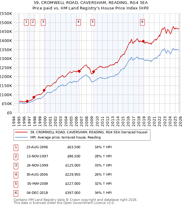 59, CROMWELL ROAD, CAVERSHAM, READING, RG4 5EA: Price paid vs HM Land Registry's House Price Index
