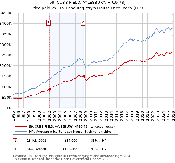 59, CUBB FIELD, AYLESBURY, HP19 7SJ: Price paid vs HM Land Registry's House Price Index