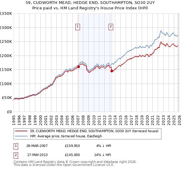59, CUDWORTH MEAD, HEDGE END, SOUTHAMPTON, SO30 2UY: Price paid vs HM Land Registry's House Price Index