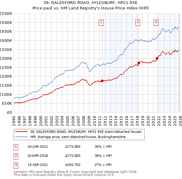 59, DALESFORD ROAD, AYLESBURY, HP21 9XE: Price paid vs HM Land Registry's House Price Index