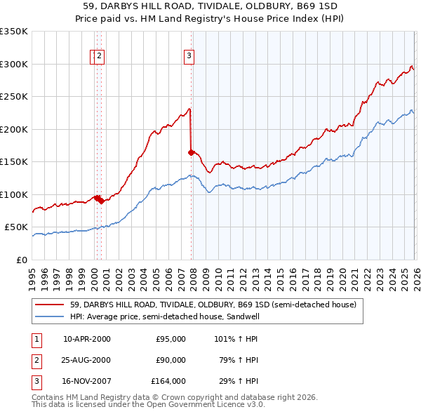 59, DARBYS HILL ROAD, TIVIDALE, OLDBURY, B69 1SD: Price paid vs HM Land Registry's House Price Index