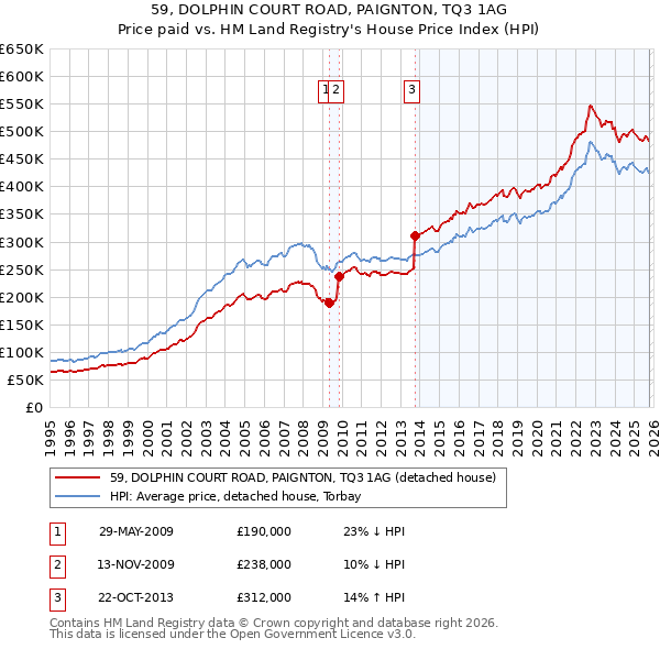 59, DOLPHIN COURT ROAD, PAIGNTON, TQ3 1AG: Price paid vs HM Land Registry's House Price Index