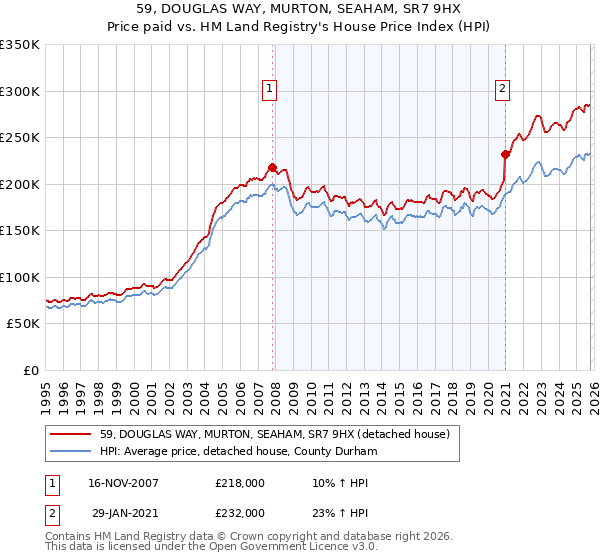 59, DOUGLAS WAY, MURTON, SEAHAM, SR7 9HX: Price paid vs HM Land Registry's House Price Index