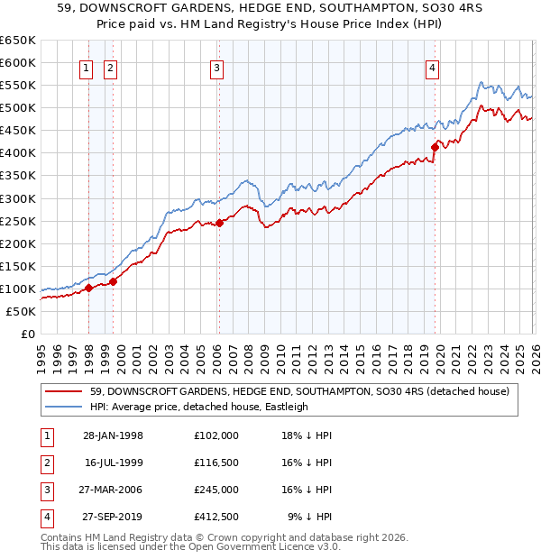 59, DOWNSCROFT GARDENS, HEDGE END, SOUTHAMPTON, SO30 4RS: Price paid vs HM Land Registry's House Price Index