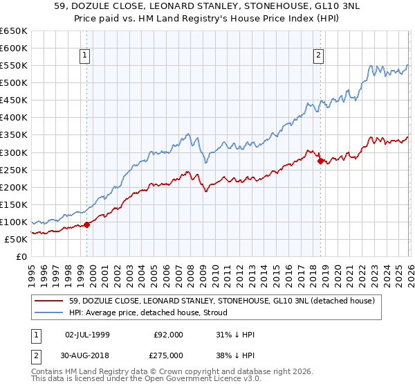 59, DOZULE CLOSE, LEONARD STANLEY, STONEHOUSE, GL10 3NL: Price paid vs HM Land Registry's House Price Index