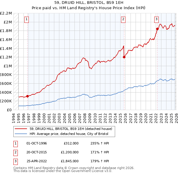 59, DRUID HILL, BRISTOL, BS9 1EH: Price paid vs HM Land Registry's House Price Index