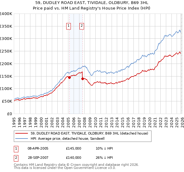 59, DUDLEY ROAD EAST, TIVIDALE, OLDBURY, B69 3HL: Price paid vs HM Land Registry's House Price Index