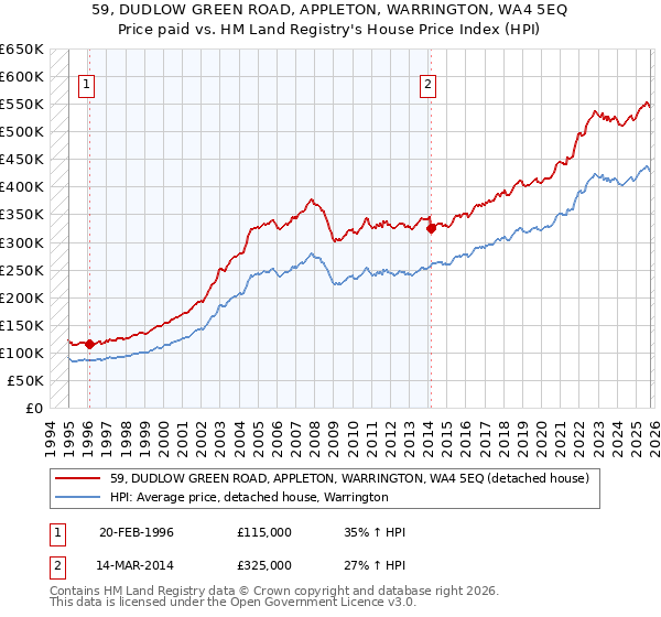 59, DUDLOW GREEN ROAD, APPLETON, WARRINGTON, WA4 5EQ: Price paid vs HM Land Registry's House Price Index