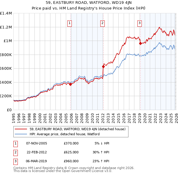 59, EASTBURY ROAD, WATFORD, WD19 4JN: Price paid vs HM Land Registry's House Price Index
