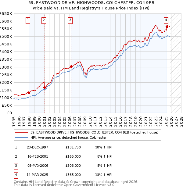 59, EASTWOOD DRIVE, HIGHWOODS, COLCHESTER, CO4 9EB: Price paid vs HM Land Registry's House Price Index