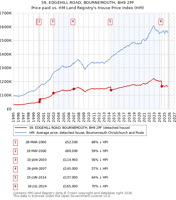 59, EDGEHILL ROAD, BOURNEMOUTH, BH9 2PF: Price paid vs HM Land Registry's House Price Index