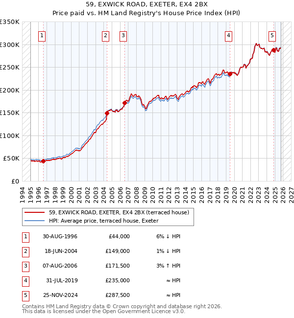59, EXWICK ROAD, EXETER, EX4 2BX: Price paid vs HM Land Registry's House Price Index