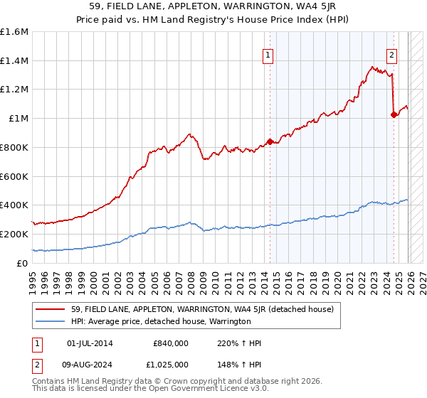 59, FIELD LANE, APPLETON, WARRINGTON, WA4 5JR: Price paid vs HM Land Registry's House Price Index