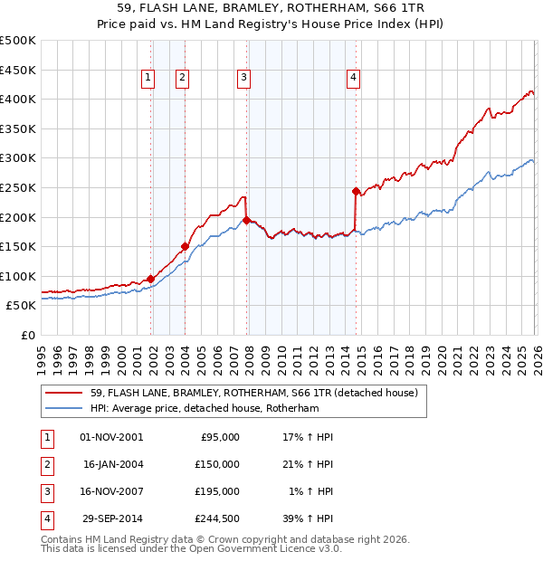 59, FLASH LANE, BRAMLEY, ROTHERHAM, S66 1TR: Price paid vs HM Land Registry's House Price Index