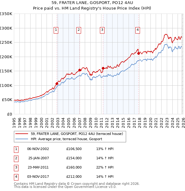 59, FRATER LANE, GOSPORT, PO12 4AU: Price paid vs HM Land Registry's House Price Index