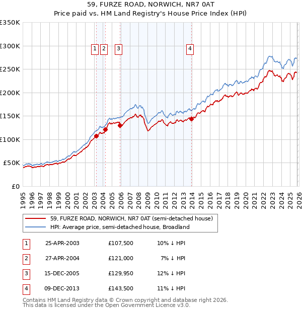 59, FURZE ROAD, NORWICH, NR7 0AT: Price paid vs HM Land Registry's House Price Index
