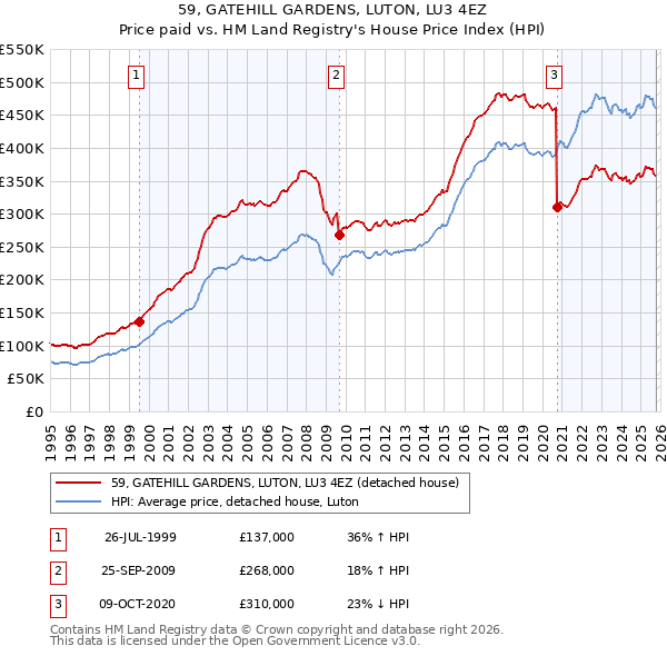 59, GATEHILL GARDENS, LUTON, LU3 4EZ: Price paid vs HM Land Registry's House Price Index