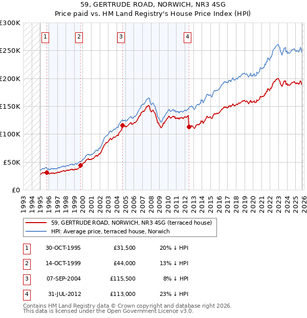 59, GERTRUDE ROAD, NORWICH, NR3 4SG: Price paid vs HM Land Registry's House Price Index