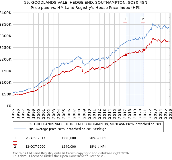 59, GOODLANDS VALE, HEDGE END, SOUTHAMPTON, SO30 4SN: Price paid vs HM Land Registry's House Price Index
